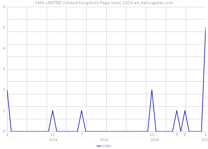 KMA LIMITED (United Kingdom) Page visits 2024 