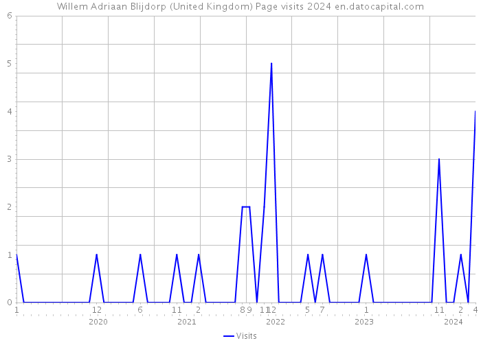 Willem Adriaan Blijdorp (United Kingdom) Page visits 2024 