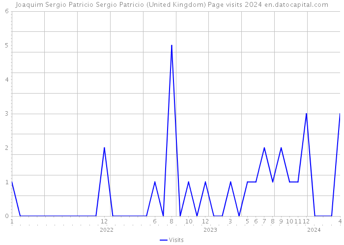 Joaquim Sergio Patricio Sergio Patricio (United Kingdom) Page visits 2024 