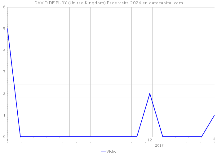 DAVID DE PURY (United Kingdom) Page visits 2024 