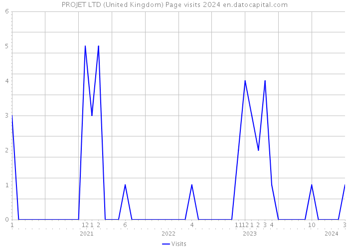 PROJET LTD (United Kingdom) Page visits 2024 