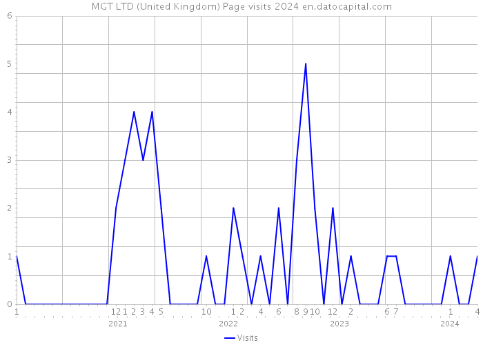 MGT LTD (United Kingdom) Page visits 2024 