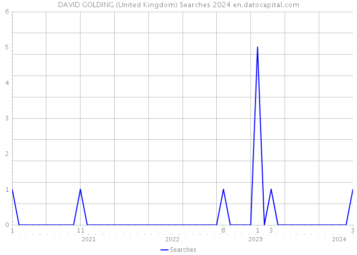 DAVID GOLDING (United Kingdom) Searches 2024 
