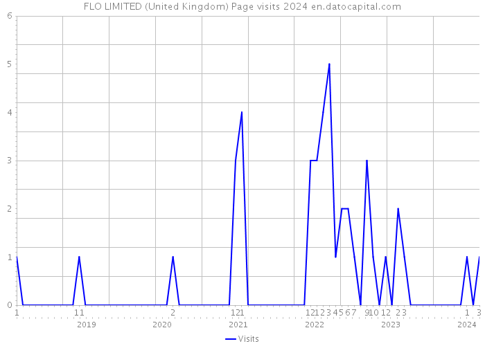 FLO LIMITED (United Kingdom) Page visits 2024 