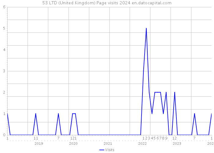 53 LTD (United Kingdom) Page visits 2024 