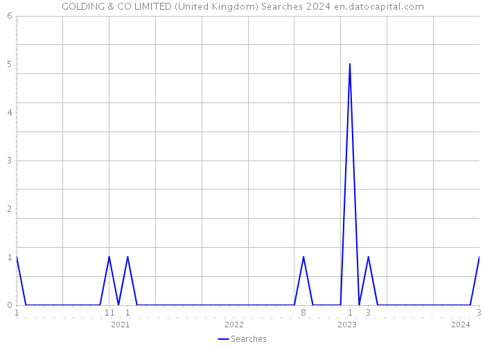 GOLDING & CO LIMITED (United Kingdom) Searches 2024 