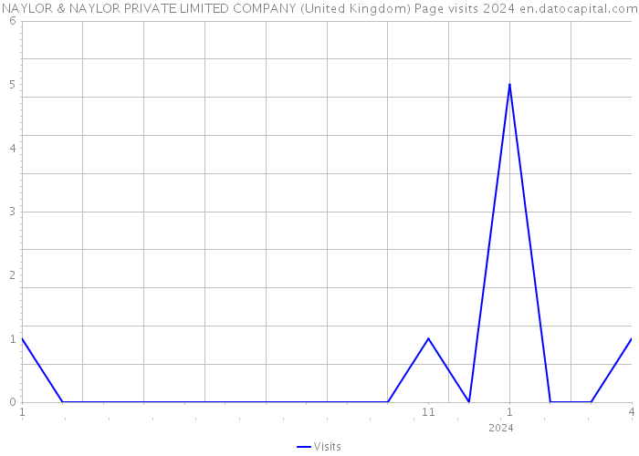 NAYLOR & NAYLOR PRIVATE LIMITED COMPANY (United Kingdom) Page visits 2024 