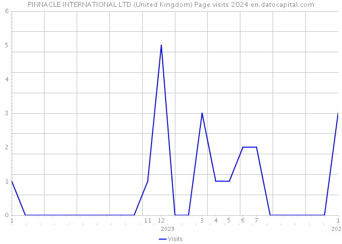 PINNACLE INTERNATIONAL LTD (United Kingdom) Page visits 2024 