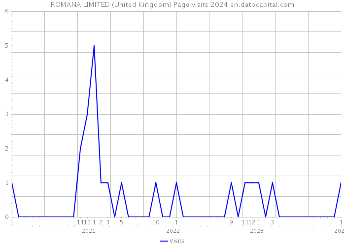 ROMANA LIMITED (United Kingdom) Page visits 2024 