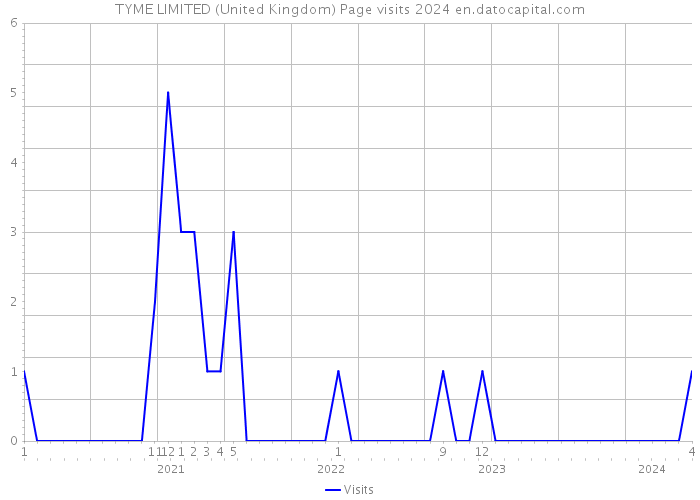 TYME LIMITED (United Kingdom) Page visits 2024 