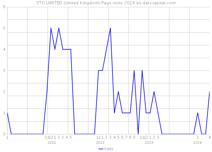 STO LIMITED (United Kingdom) Page visits 2024 
