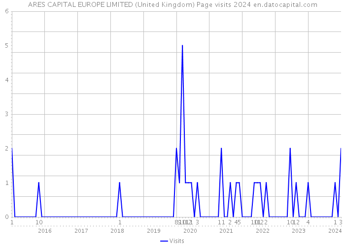 ARES CAPITAL EUROPE LIMITED (United Kingdom) Page visits 2024 