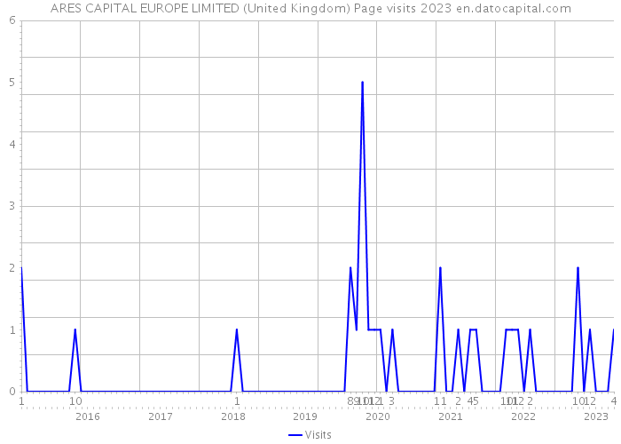ARES CAPITAL EUROPE LIMITED (United Kingdom) Page visits 2023 