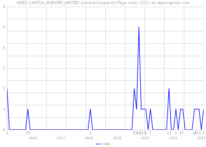 ARES CAPITAL EUROPE LIMITED (United Kingdom) Page visits 2022 