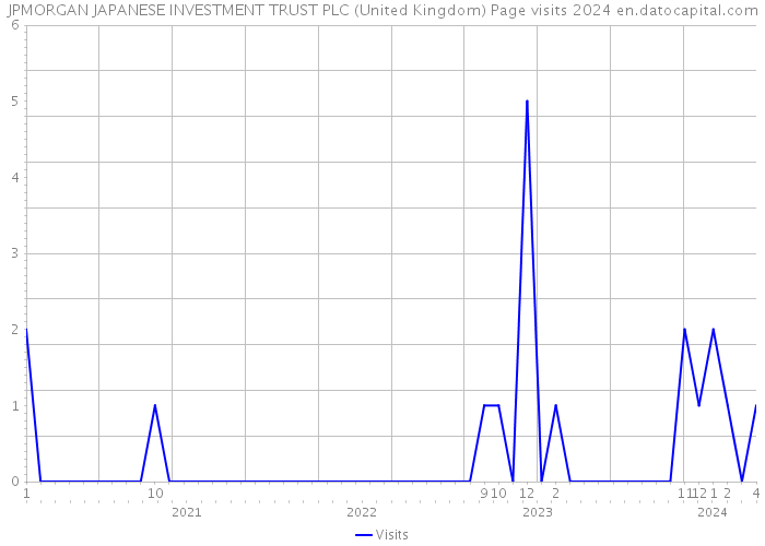 JPMORGAN JAPANESE INVESTMENT TRUST PLC (United Kingdom) Page visits 2024 