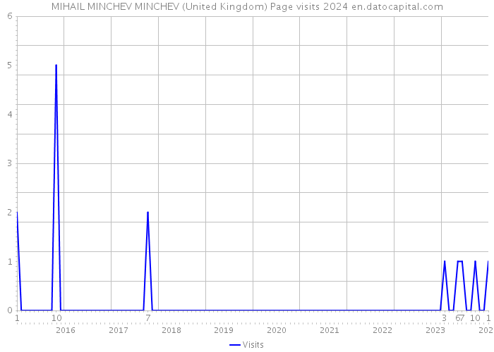 MIHAIL MINCHEV MINCHEV (United Kingdom) Page visits 2024 