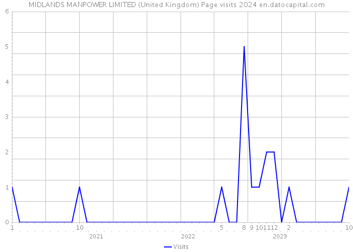 MIDLANDS MANPOWER LIMITED (United Kingdom) Page visits 2024 