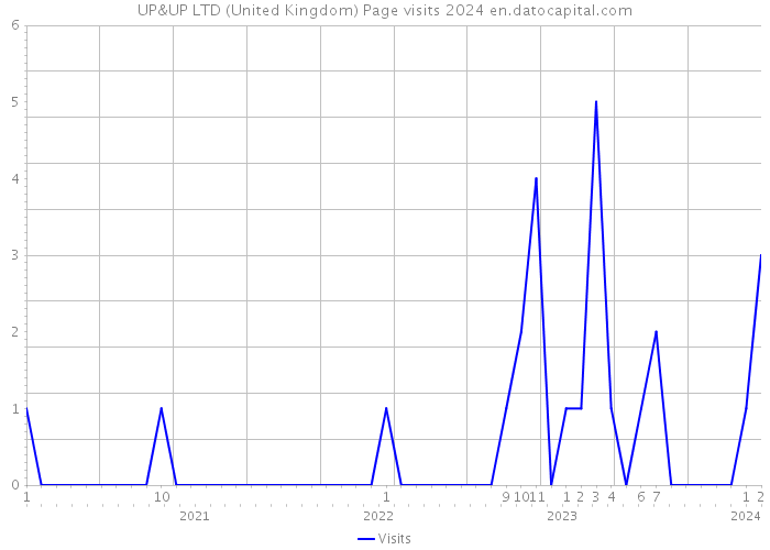 UP&UP LTD (United Kingdom) Page visits 2024 