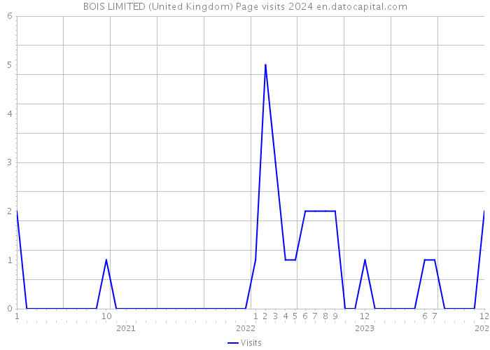 BOIS LIMITED (United Kingdom) Page visits 2024 