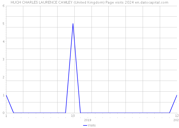 HUGH CHARLES LAURENCE CAWLEY (United Kingdom) Page visits 2024 