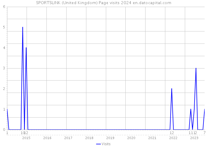 SPORTSLINK (United Kingdom) Page visits 2024 