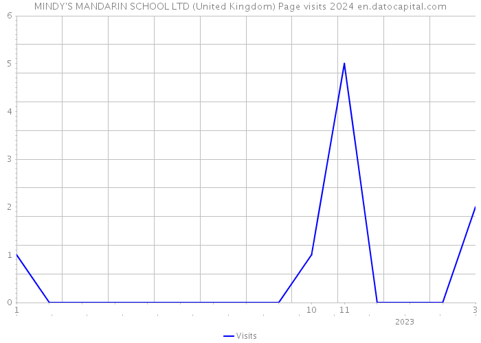 MINDY'S MANDARIN SCHOOL LTD (United Kingdom) Page visits 2024 