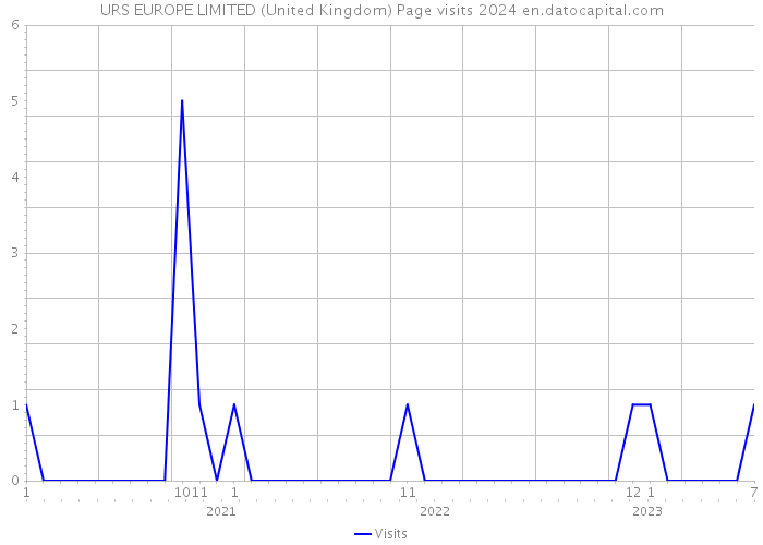 URS EUROPE LIMITED (United Kingdom) Page visits 2024 