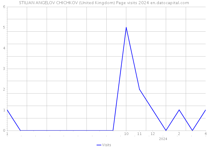 STILIAN ANGELOV CHICHKOV (United Kingdom) Page visits 2024 