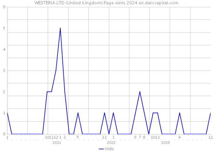 WESTERIA LTD (United Kingdom) Page visits 2024 