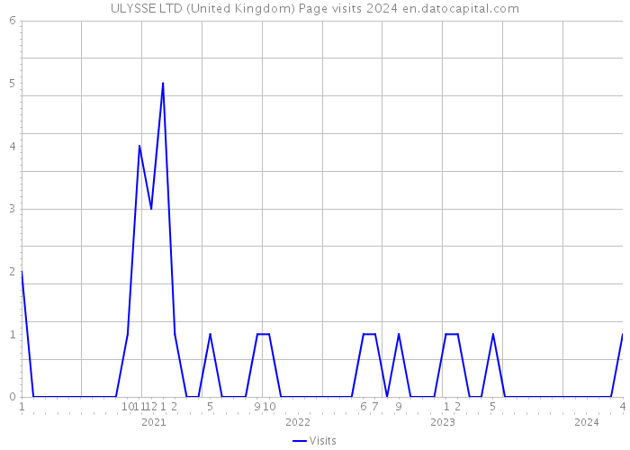 ULYSSE LTD (United Kingdom) Page visits 2024 