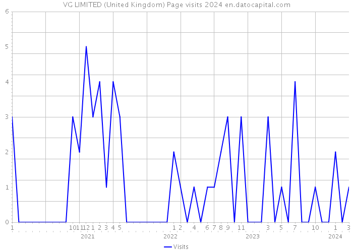 VG LIMITED (United Kingdom) Page visits 2024 