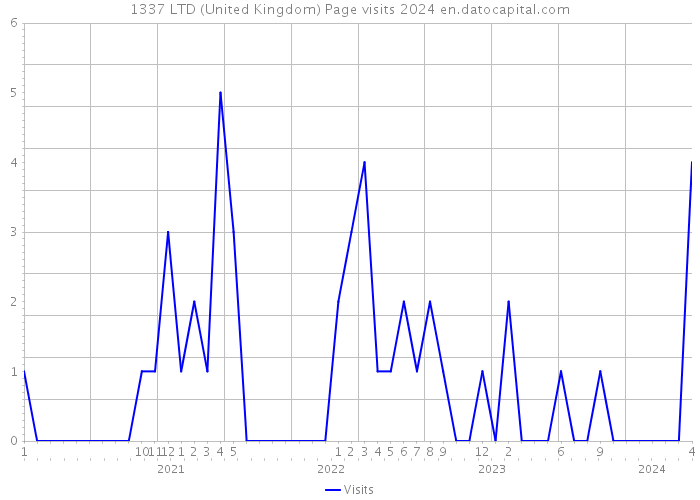 1337 LTD (United Kingdom) Page visits 2024 