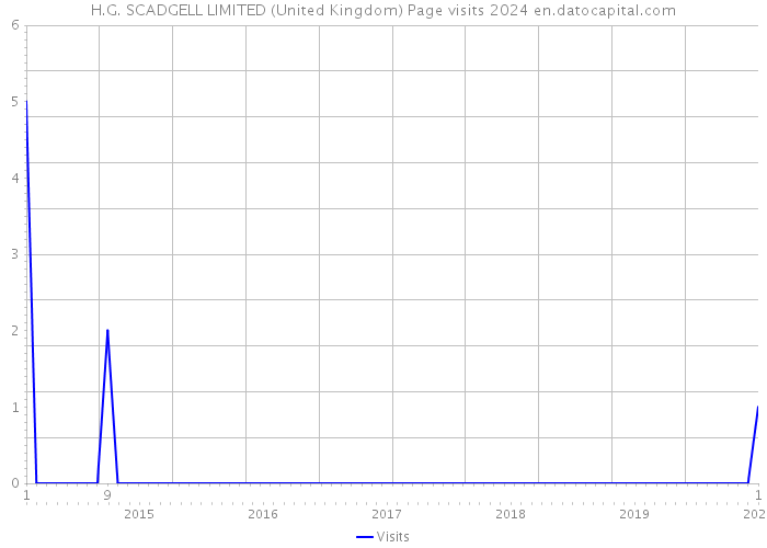 H.G. SCADGELL LIMITED (United Kingdom) Page visits 2024 