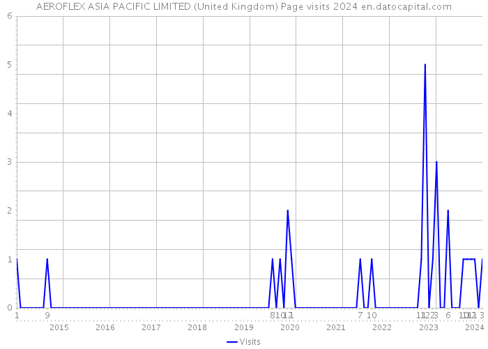 AEROFLEX ASIA PACIFIC LIMITED (United Kingdom) Page visits 2024 