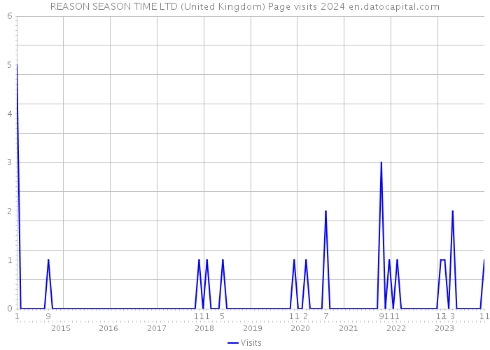 REASON SEASON TIME LTD (United Kingdom) Page visits 2024 