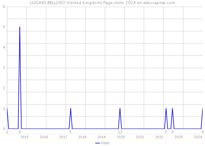 LUIGINO BELLUSCI (United Kingdom) Page visits 2024 