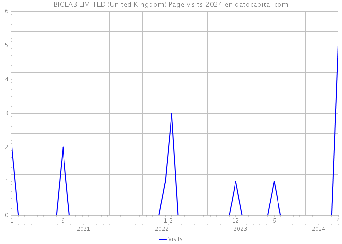 BIOLAB LIMITED (United Kingdom) Page visits 2024 