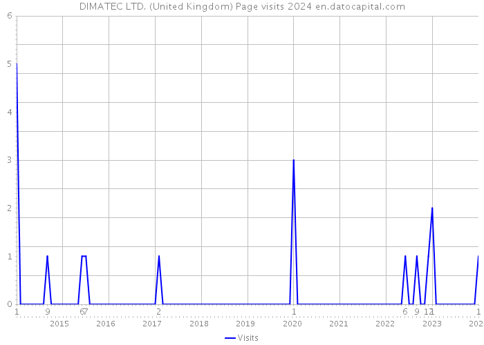 DIMATEC LTD. (United Kingdom) Page visits 2024 