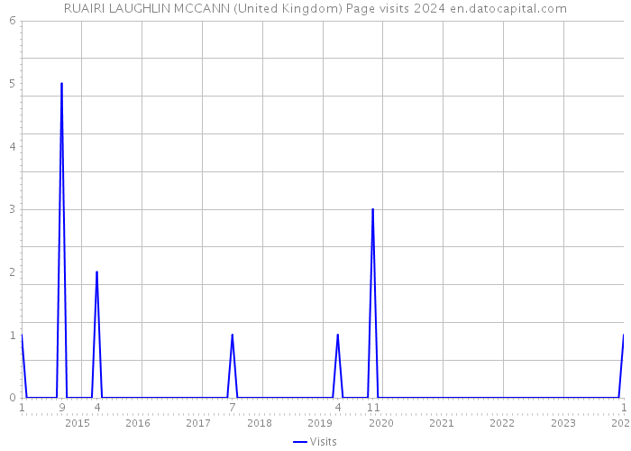 RUAIRI LAUGHLIN MCCANN (United Kingdom) Page visits 2024 