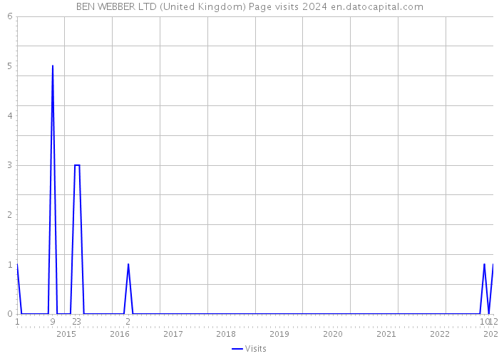 BEN WEBBER LTD (United Kingdom) Page visits 2024 