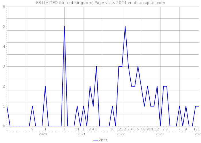 88 LIMITED (United Kingdom) Page visits 2024 