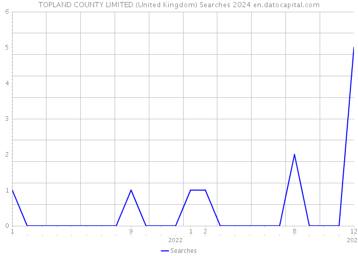 TOPLAND COUNTY LIMITED (United Kingdom) Searches 2024 