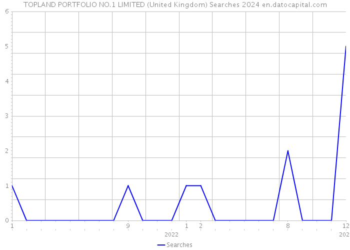 TOPLAND PORTFOLIO NO.1 LIMITED (United Kingdom) Searches 2024 