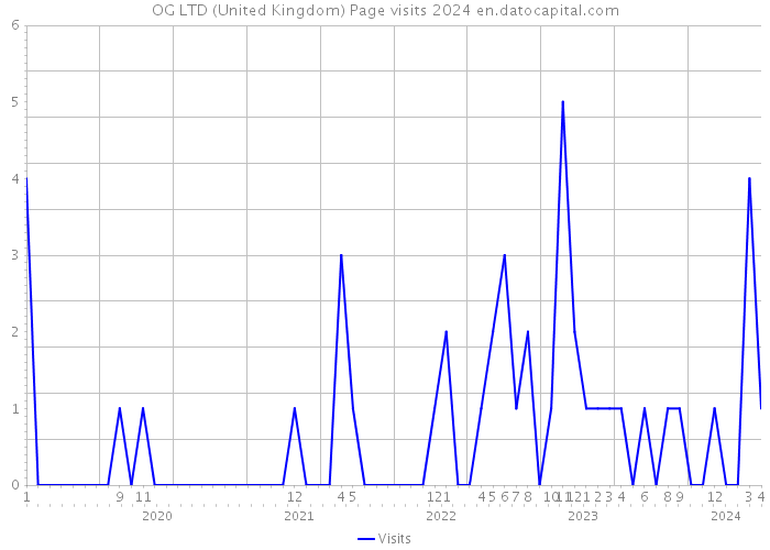 OG LTD (United Kingdom) Page visits 2024 