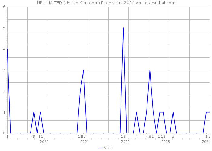 NPL LIMITED (United Kingdom) Page visits 2024 