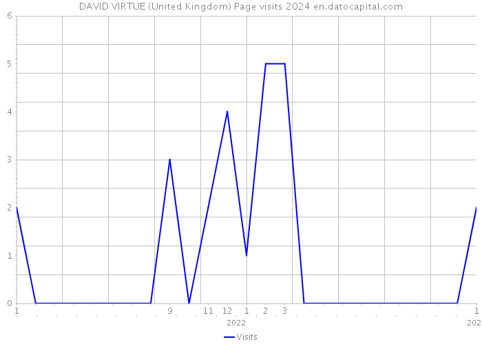 DAVID VIRTUE (United Kingdom) Page visits 2024 