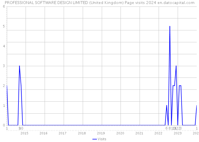PROFESSIONAL SOFTWARE DESIGN LIMITED (United Kingdom) Page visits 2024 