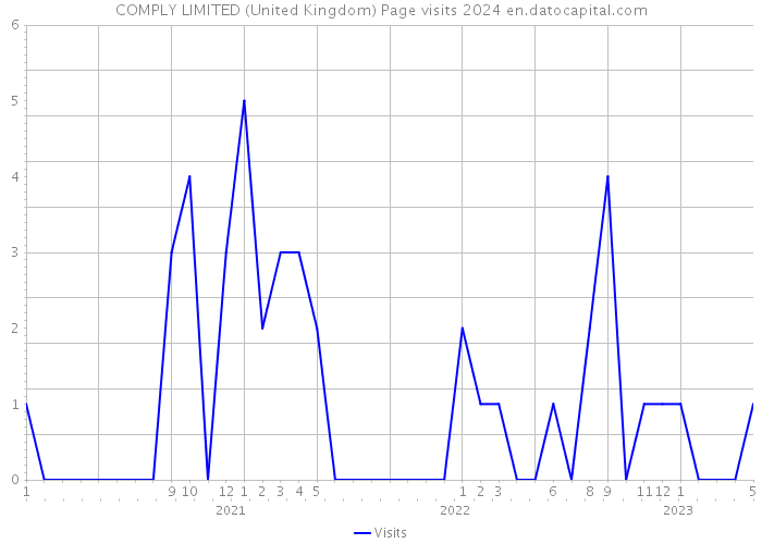 COMPLY LIMITED (United Kingdom) Page visits 2024 