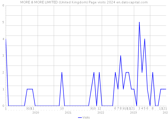 MORE & MORE LIMITED (United Kingdom) Page visits 2024 