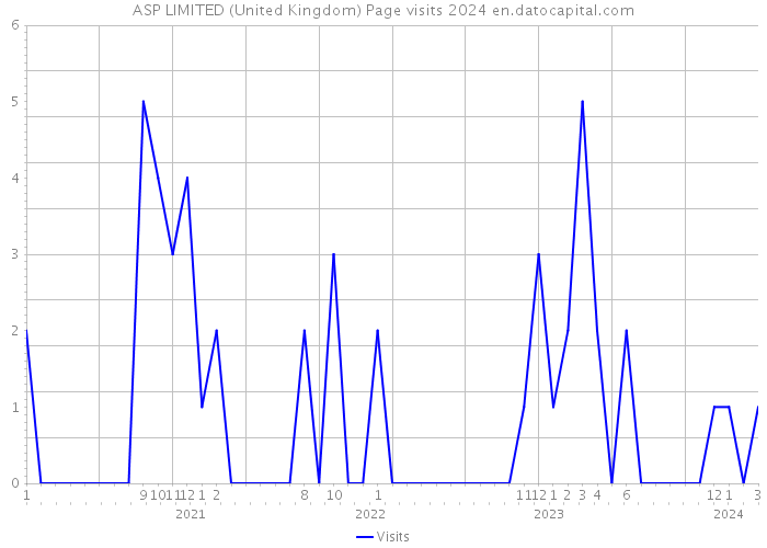 ASP LIMITED (United Kingdom) Page visits 2024 